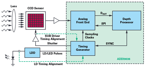 block-diagram-of-the-adi-tof-system