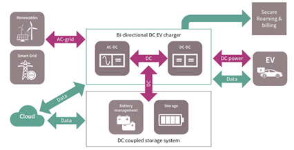 V2G and Renewable Energy Integration with EV smart Charging 