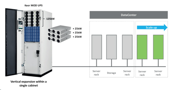 Keor MOD: scalabilità in base alle esigenze. Aggiunta di server ai rack e aggiornamento degli UPS senza apportare modifiche all'infrastruttura