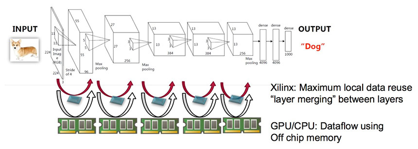 Deep learning sales on embedded systems