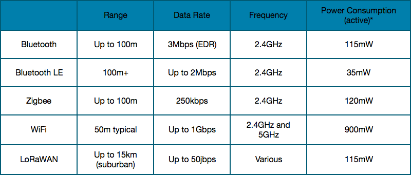 Table 1 – IoT Wireless Standards
