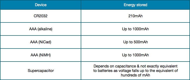 Table 2 – Energy Storage