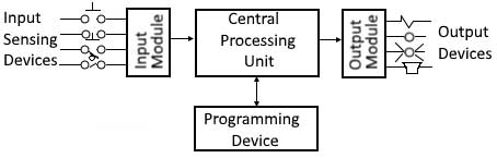 Schema a blocchi del modulo PLC