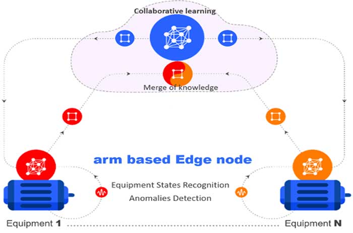 Nodo Edge industriale