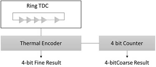 TDC multicanale