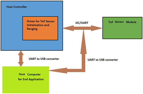 Host Controller and Sensor